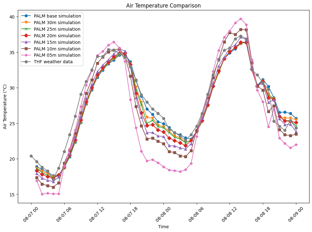 A comparison plot of air temperature again the DWD weather data and PALM simulations