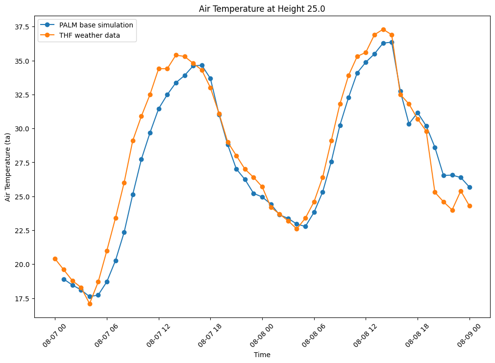 Air temperature validation of DWD weather station data vs PALM simulation